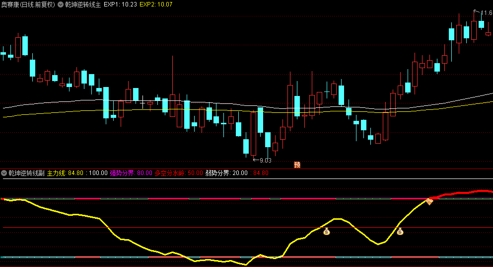 通达信【乾坤逆转线】主副图与选股指标，精准捕捉熊牛转换节点，强势介入黄金时机！