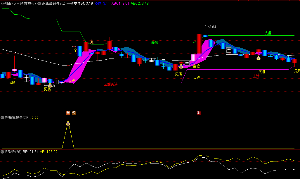 【密集筹码寻底利器】主图/副图指标，双剑合璧，精选龙头热点股，共振点精准上车！