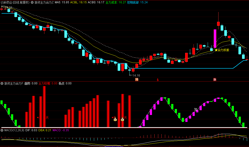 【游资主力合力】主图/副图/选股指标，合力共振，突破趋势，第一买点信号一览无遗！