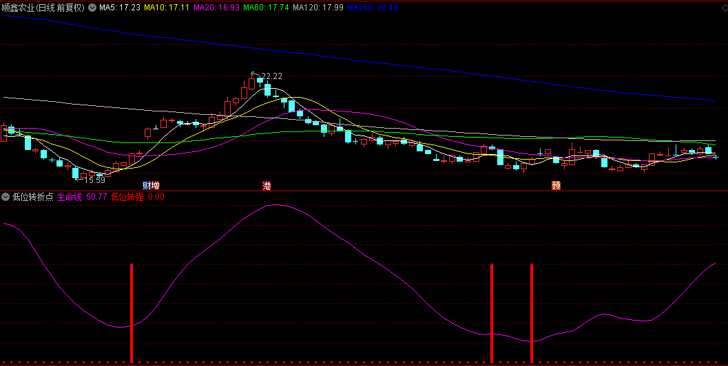 同花顺低位转折点副图指标 低位转强启动点 安全位安全涨 源码 效果图