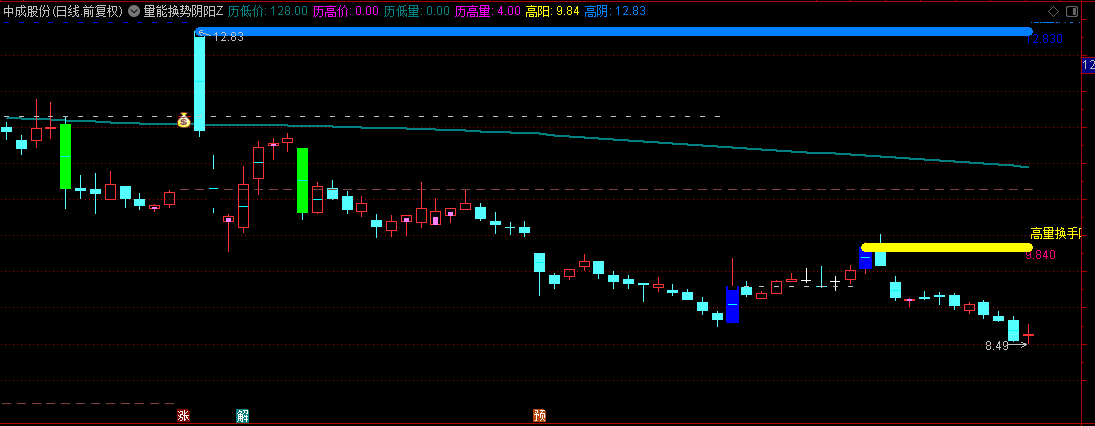 【量能换势阴阳战法】主图指标，右侧策略选股，动态分析框架，精准跟庄！
