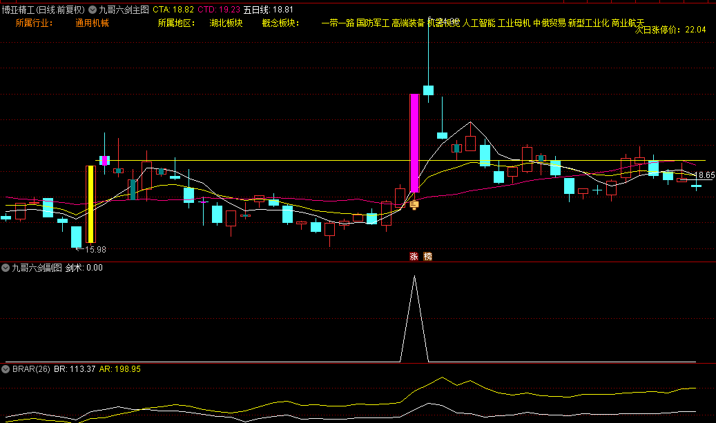 【九哥六剑】主图/副图/选股指标，以突破前高量选股预警，结合热点判断，过线必涨！
