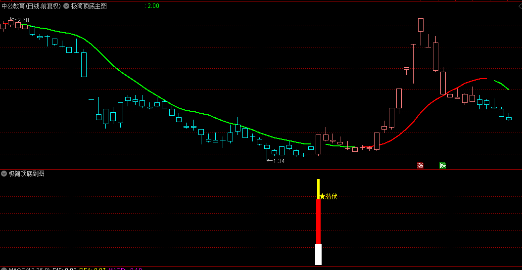 【极简顶底】主图/副图/选股指标，主图确定反转点和启动点，副图确定建仓点！