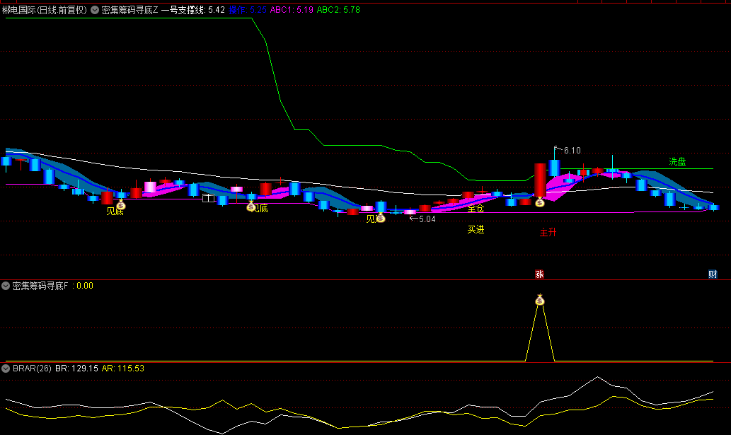 【密集筹码寻底利器】主图/副图指标，双剑合璧，精选龙头热点股，共振点精准上车！