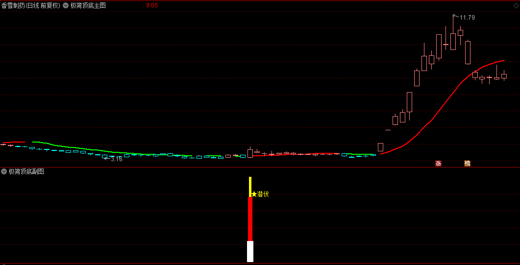 【极简顶底】主图/副图/选股指标，主图确定反转点和启动点，副图确定建仓点！