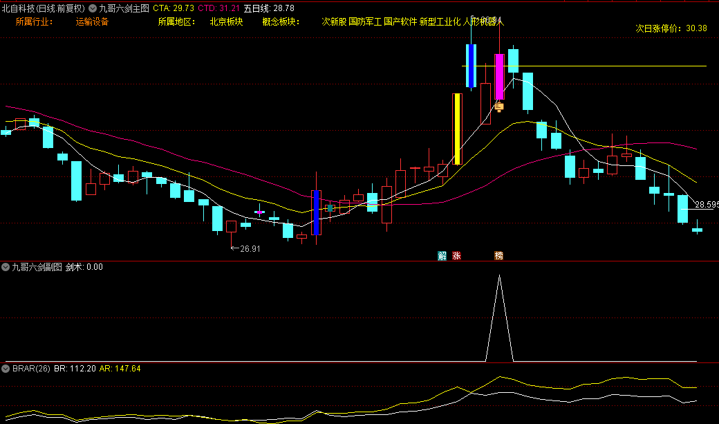 【九哥六剑】主图/副图/选股指标，以突破前高量选股预警，结合热点判断，过线必涨！