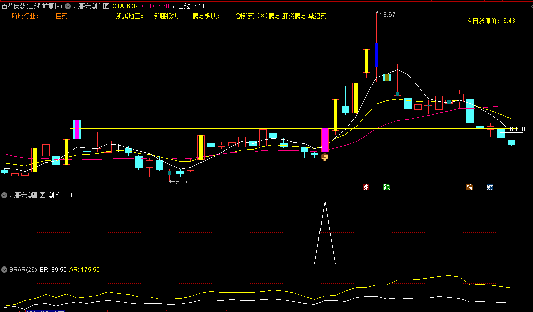 【九哥六剑】主图/副图/选股指标，以突破前高量选股预警，结合热点判断，过线必涨！
