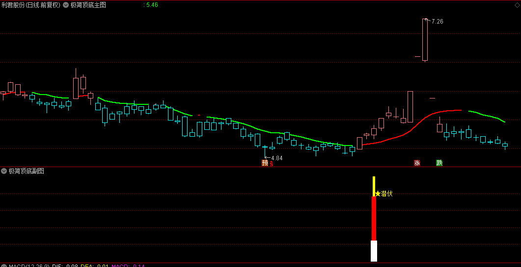 【极简顶底】主图/副图/选股指标，主图确定反转点和启动点，副图确定建仓点！