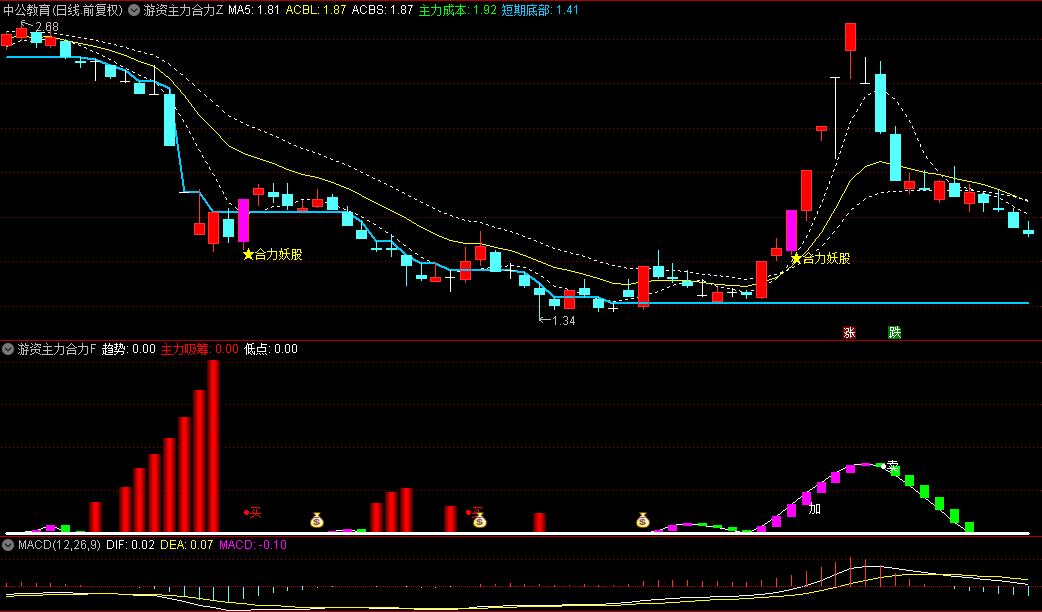 【游资主力合力】主图/副图/选股指标，合力共振，突破趋势，第一买点信号一览无遗！