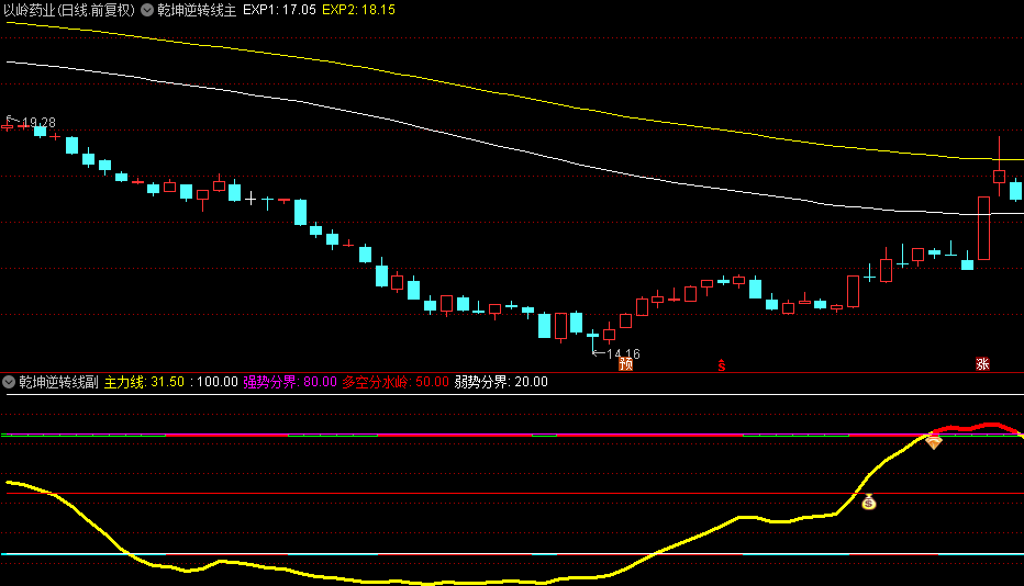 通达信【乾坤逆转线】主副图与选股指标，精准捕捉熊牛转换节点，强势介入黄金时机！