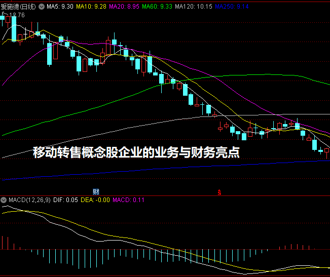 移动转售概念股企业的业务与财务亮点