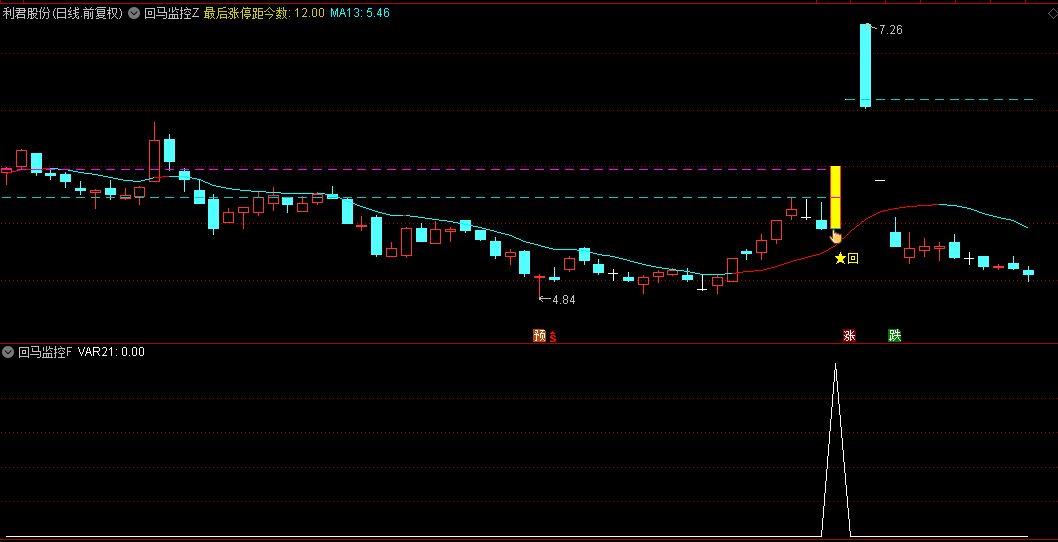 【回马监控】主图/副图/选股指标，涨停板回头再度起涨点，附带选股器，源码！