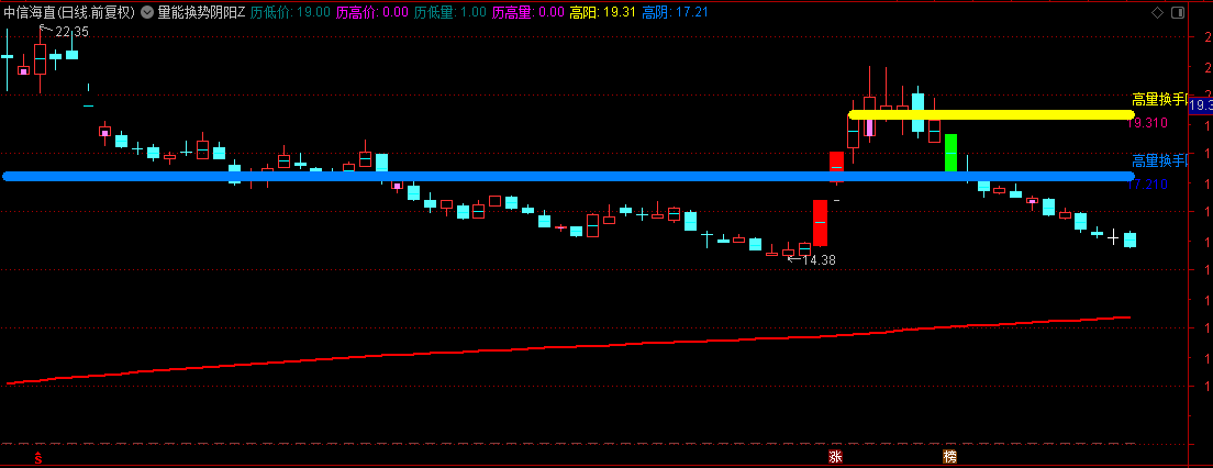 【量能换势阴阳战法】主图指标，右侧策略选股，动态分析框架，精准跟庄！