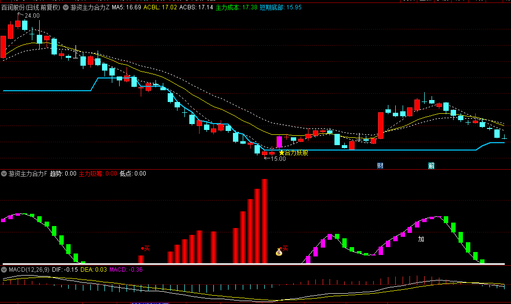【游资主力合力】主图/副图/选股指标，合力共振，突破趋势，第一买点信号一览无遗！