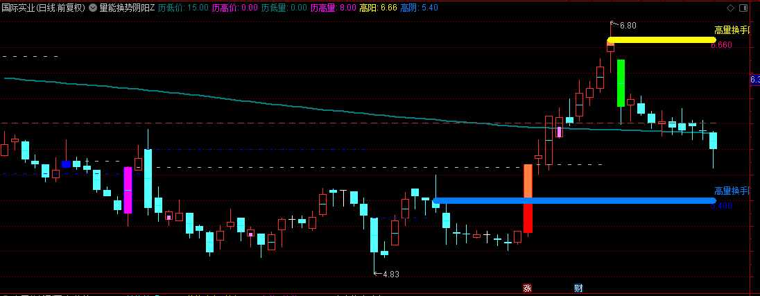 【量能换势阴阳战法】主图指标，右侧策略选股，动态分析框架，精准跟庄！