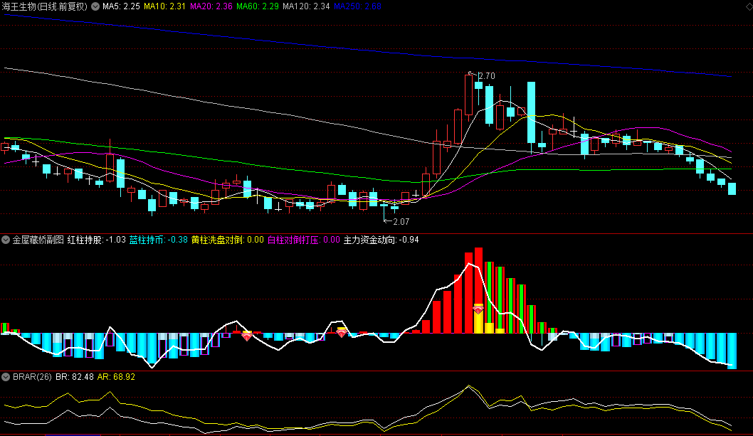 【金屋藏娇】幅图指标+选股指标，妖股启动之前信号的捕捉，红钻是提示的进场信号！