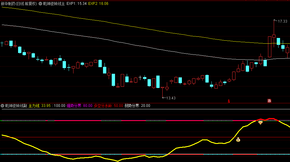 通达信【乾坤逆转线】主副图与选股指标，精准捕捉熊牛转换节点，强势介入黄金时机！