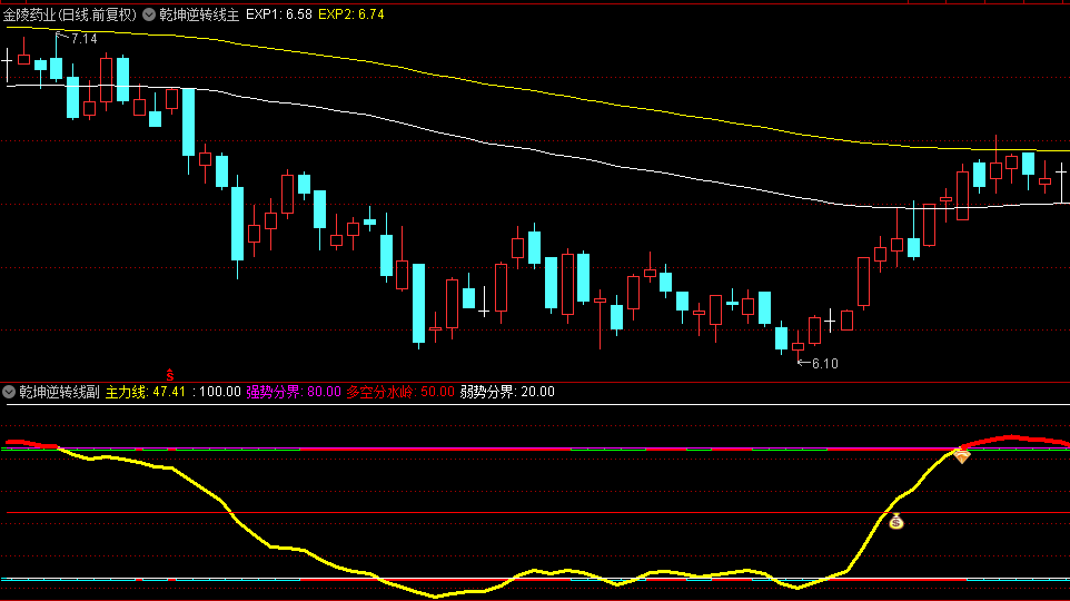 通达信【乾坤逆转线】主副图与选股指标，精准捕捉熊牛转换节点，强势介入黄金时机！