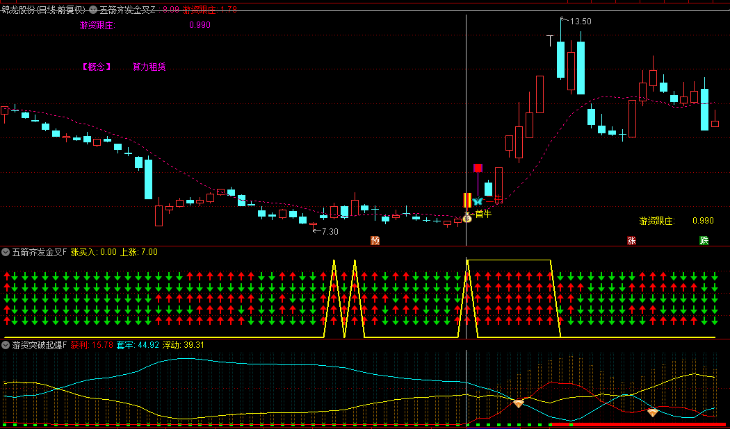 【五箭齐发金叉】+【游资突破起爆】主图/副图/选股指标，捉主升浪，金叉黄钻共振，擒龙信号准！