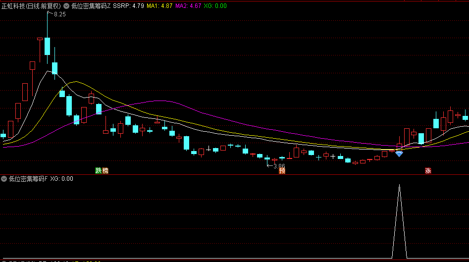 抓强势股，【低位密集筹码突破】主图/副图/选股指标，也是一个很好的监测指标！