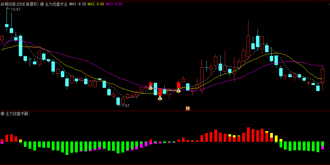 【主力控盘术】指标，一主一副，主力做多+趋势多头共振产生信号，无未来！