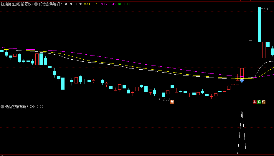抓强势股，【低位密集筹码突破】主图/副图/选股指标，也是一个很好的监测指标！