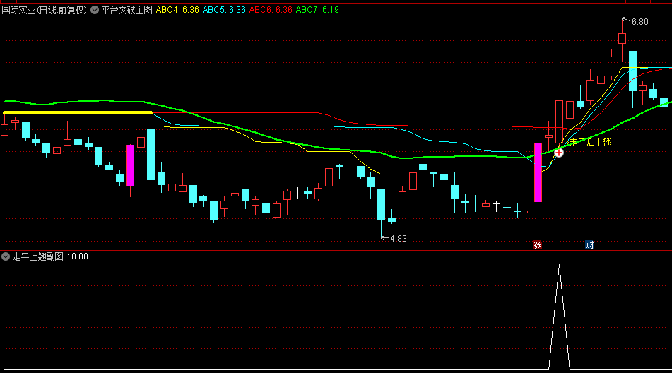 【新平台突破】主图/副图/选股指标，出现加号及走平后上翘信号，是突破形成可操作！