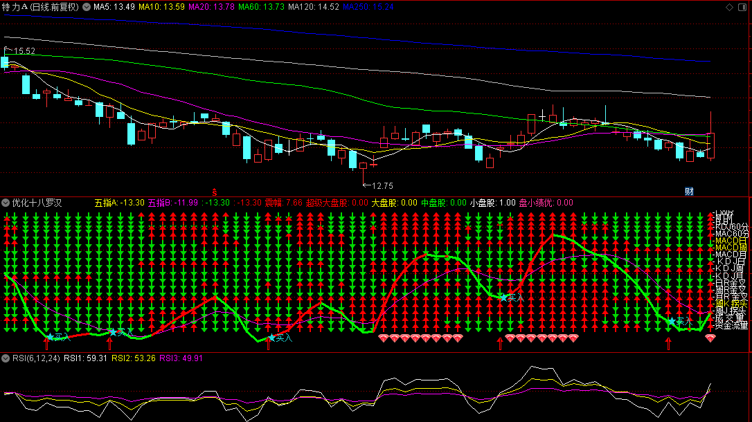 【优化十八罗汉】副图指标，macd+kdj+lwr指标共振，拐头抓牛，源码分享！