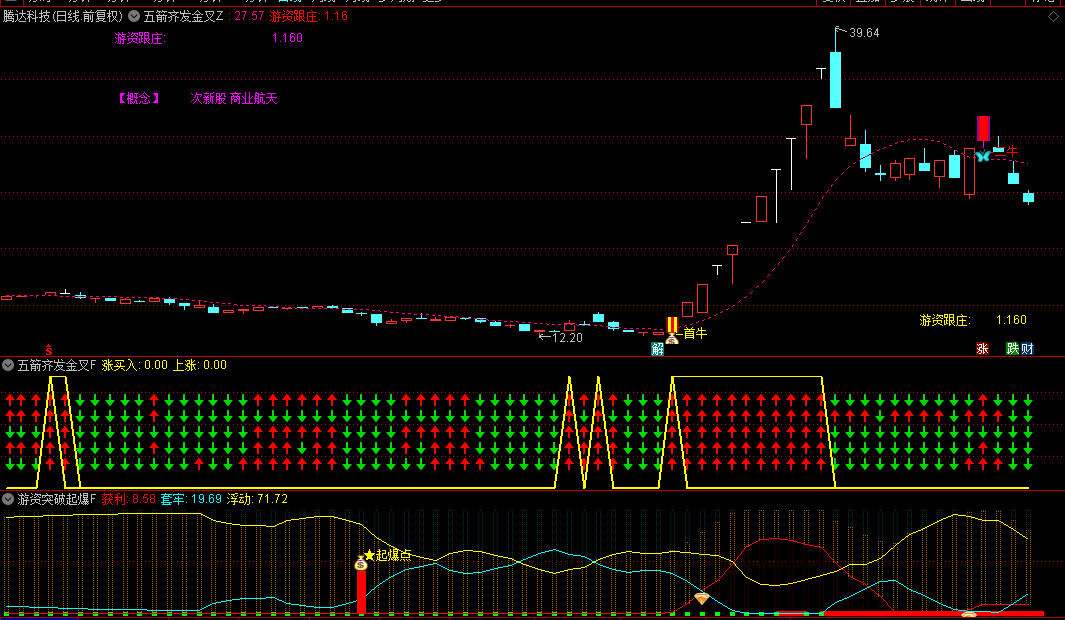 【五箭齐发金叉】+【游资突破起爆】主图/副图/选股指标，捉主升浪，金叉黄钻共振，擒龙信号准！
