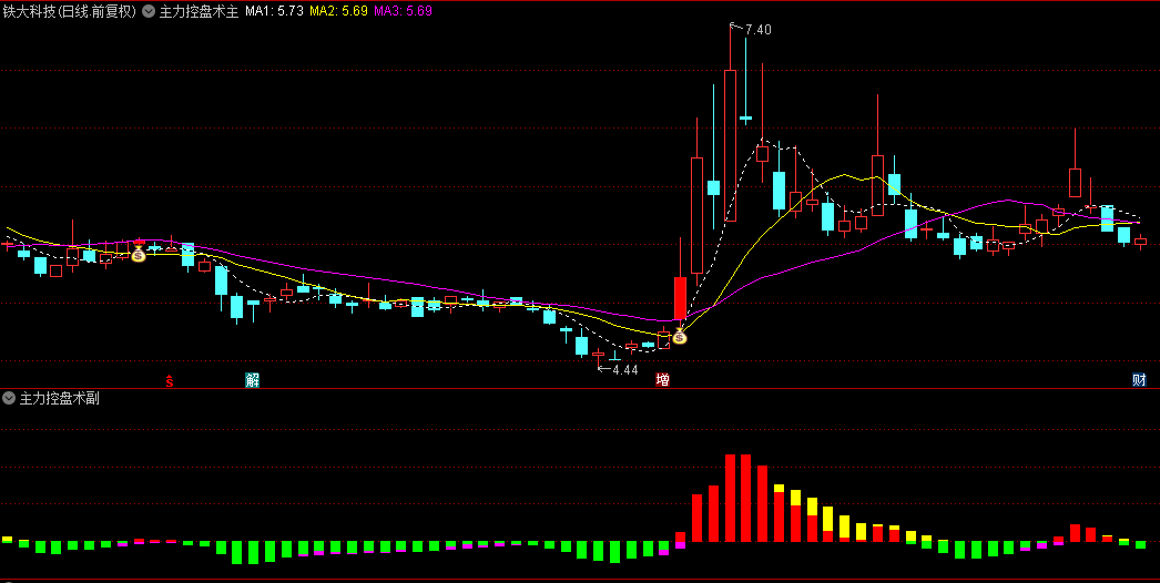 【主力控盘术】指标，一主一副，主力做多+趋势多头共振产生信号，无未来！