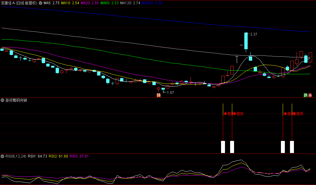 【游资筹码突破】副图/选股指标，筹码突破进场信号强，潜伏跟庄进场信号的理想选择！