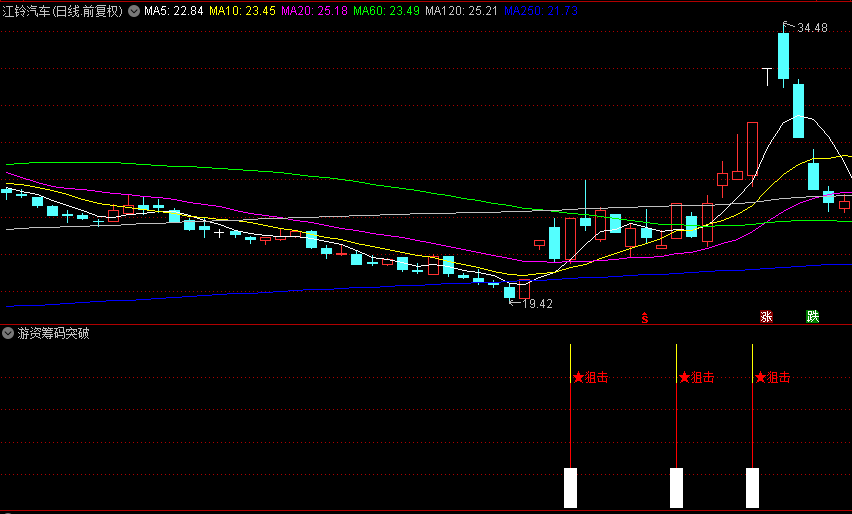 【游资筹码突破】副图/选股指标，筹码突破进场信号强，潜伏跟庄进场信号的理想选择！