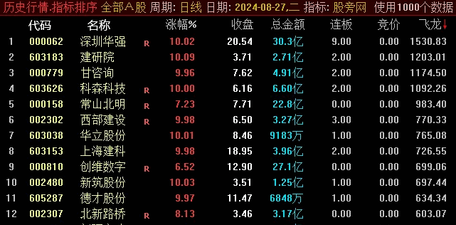 【飞龙连板竞价排序】副图指标，主要用于沪深A股排序，飞龙数值越强越好！