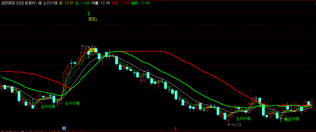 精准做波浪含关注沽空等指令的主升行情主图公式