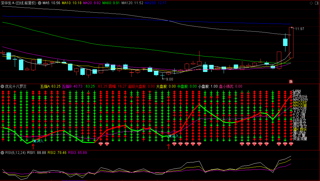 【优化十八罗汉】副图指标，macd+kdj+lwr指标共振，拐头抓牛，源码分享！