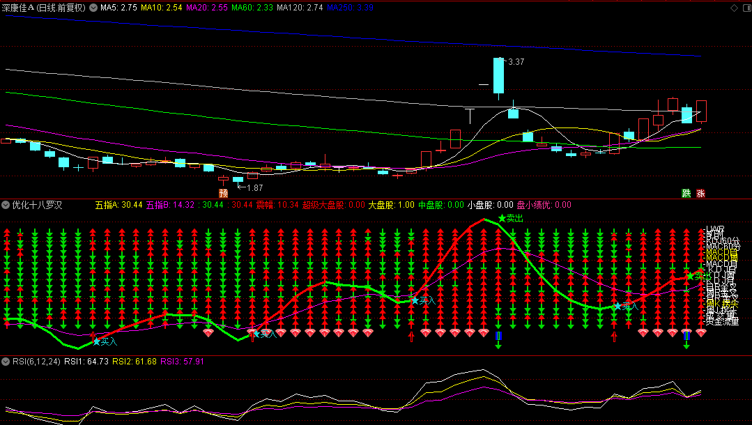 【优化十八罗汉】副图指标，macd+kdj+lwr指标共振，拐头抓牛，源码分享！