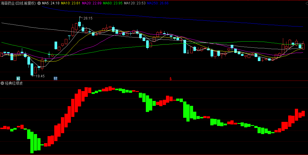同花顺经典红绿波副图指标 红的买就对了 绿的卖就好 简单操作 源码 效果图