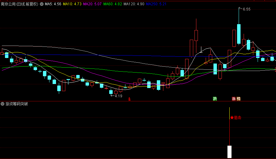 【游资筹码突破】副图/选股指标，筹码突破进场信号强，潜伏跟庄进场信号的理想选择！