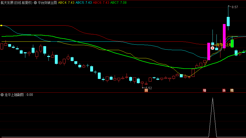 【新平台突破】主图/副图/选股指标，出现加号及走平后上翘信号，是突破形成可操作！