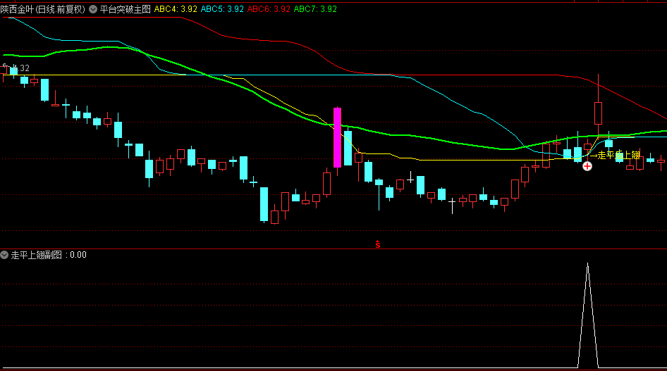【新平台突破】主图/副图/选股指标，出现加号及走平后上翘信号，是突破形成可操作！
