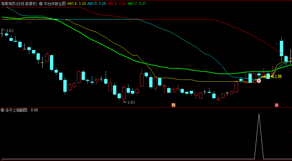 【新平台突破】主图/副图/选股指标，出现加号及走平后上翘信号，是突破形成可操作！