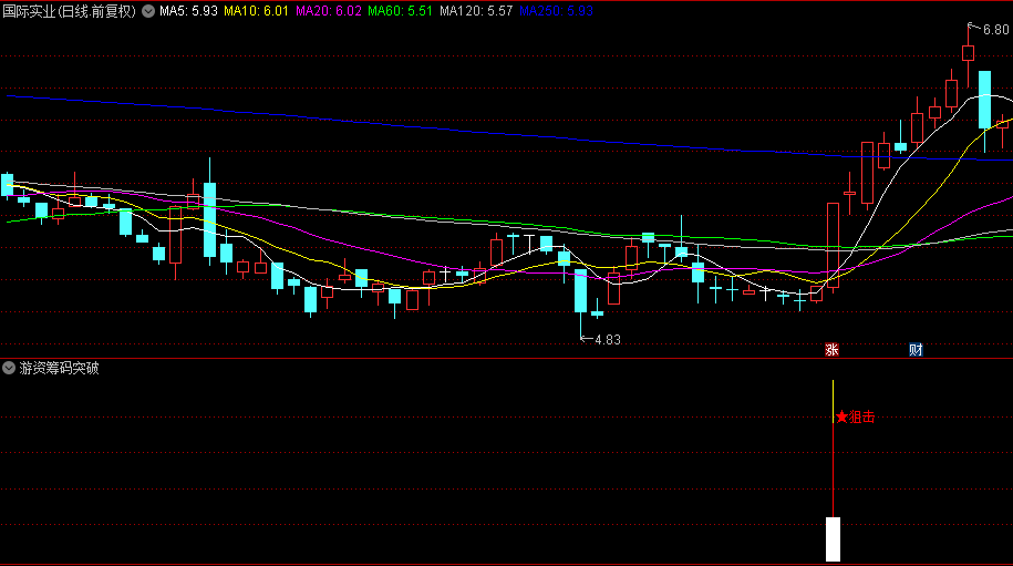 【游资筹码突破】副图/选股指标，筹码突破进场信号强，潜伏跟庄进场信号的理想选择！