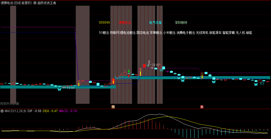 【趋势波浪王者】主图指标，标记趋势的变化过程，用到未来函数！