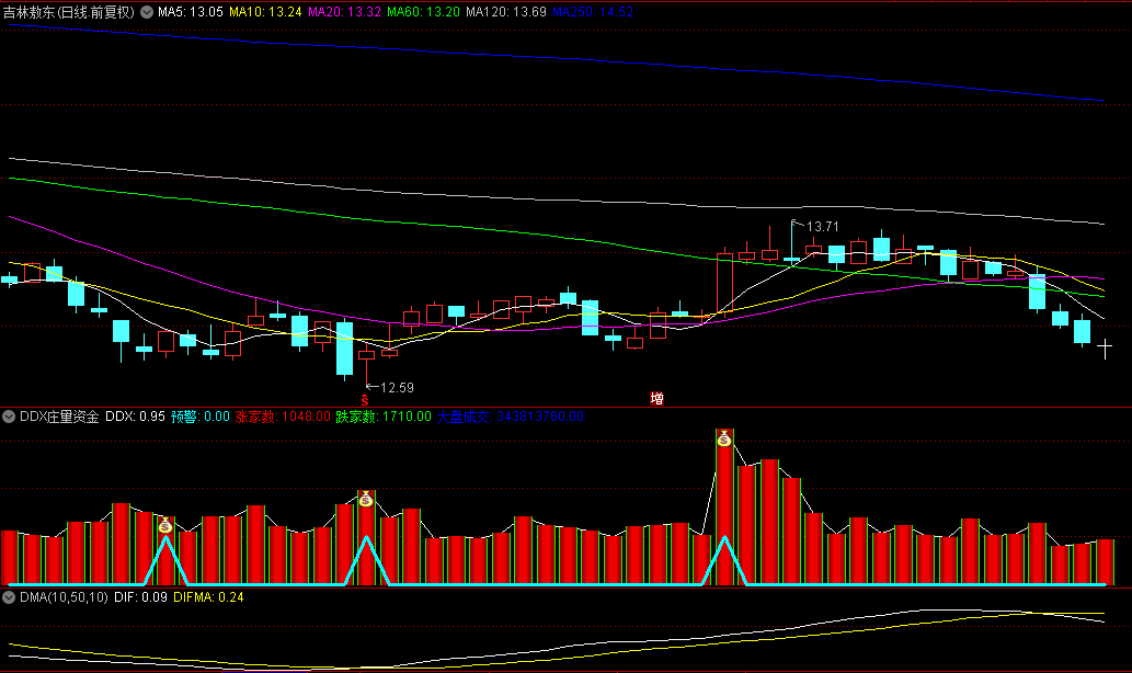 一款揭示庄家资金进出的【DDX庄量资金】副图指标，庄家资金上攻介入，抓到牛妖股！