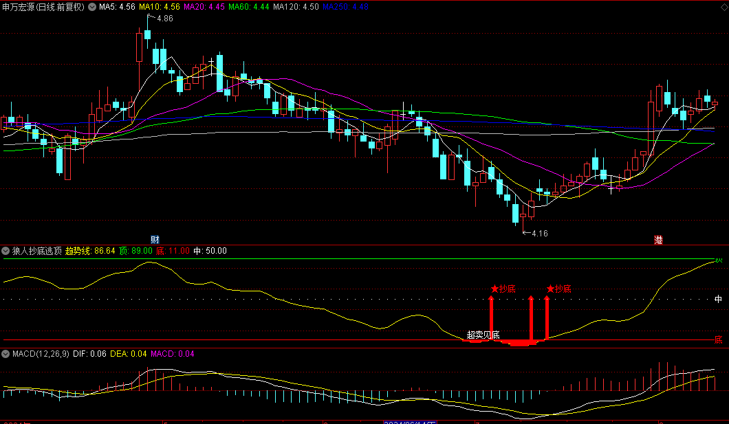 同花顺狼人抄底逃顶副图指标 超卖见底 超买见顶 看趋势线买入 源码 效果图