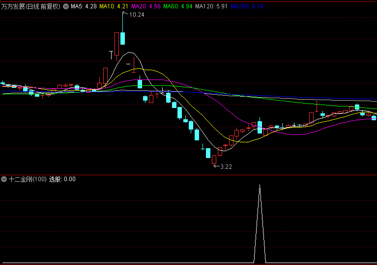 【戴维精品分享】系列之【十二金刚】副图/选股指标，12款精准抄底指标大集合，解密源码分享！