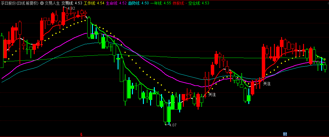 某券商用户专用的【交易人生】主图指标，根据K线颜色来操作，简单好判断！