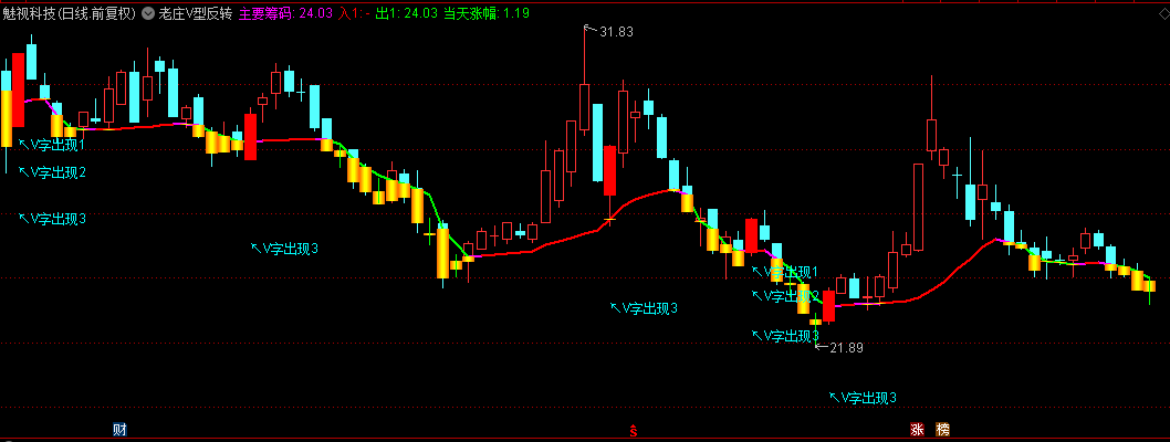 收费群高价兜售的【老庄V型反转】主图指标，价值280元，花真金白银买的，无私奉献出来！