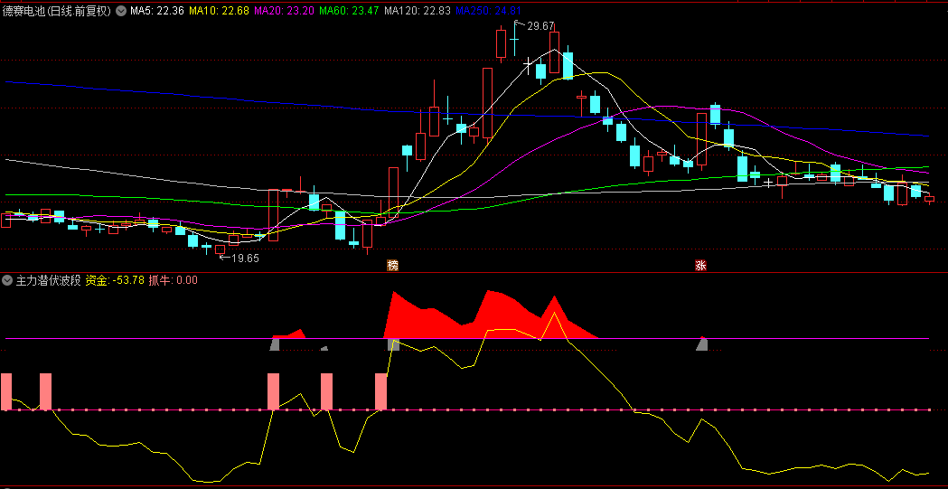 【主力潜伏波段】副图指标，主力筹码突破，潜伏信号准！