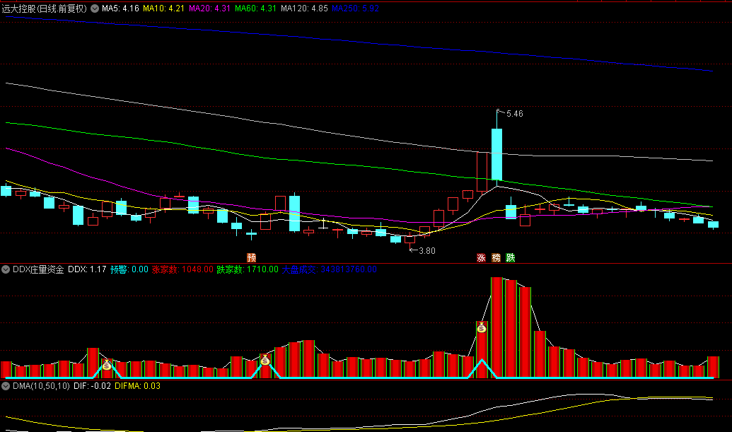 一款揭示庄家资金进出的【DDX庄量资金】副图指标，庄家资金上攻介入，抓到牛妖股！